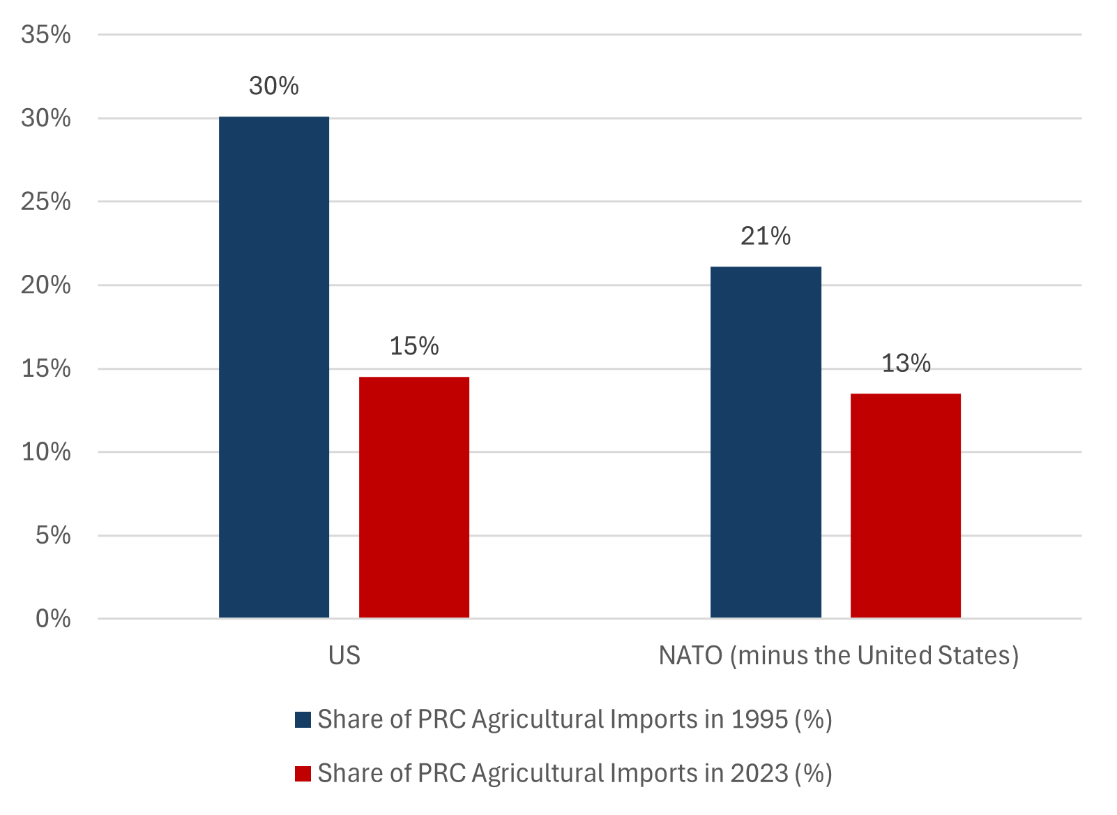 NATO’s share of PRC agricultural imports in 1995 and 2023